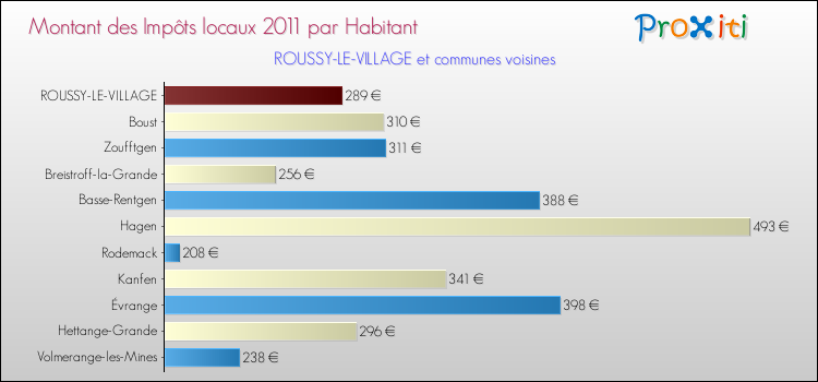 Montant des impôts locaux par Habitant pour ROUSSY-LE-VILLAGE et les communes proches Comparaison des impôts locaux par habitant pour ROUSSY-LE-VILLAGE et les communes voisines