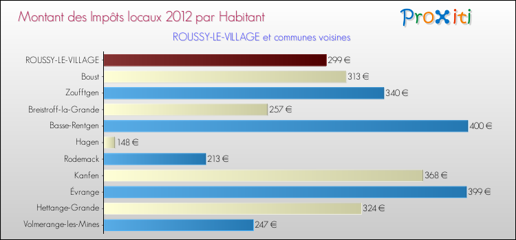 Montant des impôts locaux par Habitant pour ROUSSY-LE-VILLAGE et les communes proches Comparaison des impôts locaux par habitant pour ROUSSY-LE-VILLAGE et les communes voisines