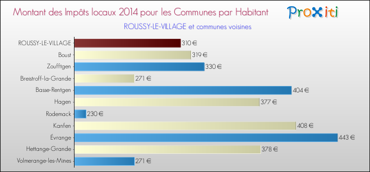Montant des impôts locaux par Habitant pour ROUSSY-LE-VILLAGE et les communes proches en 2014 Comparaison des impôts locaux par habitant pour ROUSSY-LE-VILLAGE et les communes voisines en 2014