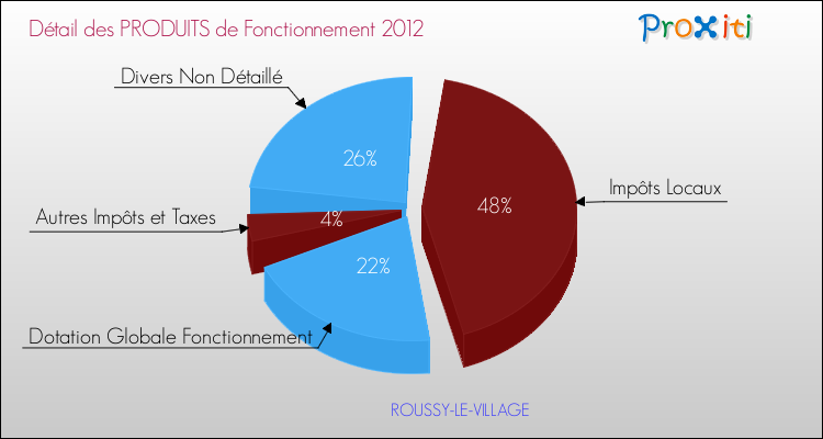 Décomposition du Budget de Fonctionnement 2012 de la commune de ROUSSY-LE-VILLAGE Budget de Fonctionnement 2012 pour la commune de ROUSSY-LE-VILLAGE