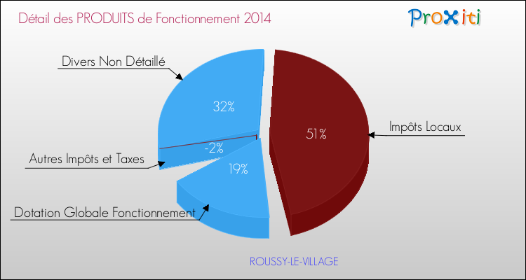 Décomposition du Budget de Fonctionnement 2014 de la commune de ROUSSY-LE-VILLAGE Budget de Fonctionnement 2014 pour la commune de ROUSSY-LE-VILLAGE