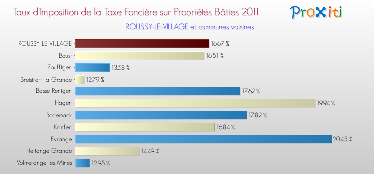 Taux d'imposition de la taxe foncière sur le bati 2011 pour ROUSSY-LE-VILLAGE et les communes proches Comparaison des taux d'imposition de la taxe foncière sur le bati 2011 pour ROUSSY-LE-VILLAGE et les communes voisines