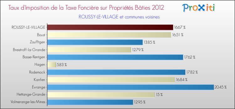 Taux d'imposition de la taxe foncière sur le bati 2012 pour ROUSSY-LE-VILLAGE et les communes proches Comparaison des taux d'imposition de la taxe foncière sur le bati 2012 pour ROUSSY-LE-VILLAGE et les communes voisines