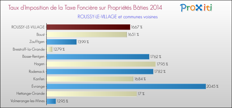 Taux d'imposition de la taxe foncière sur le bati 2014 pour ROUSSY-LE-VILLAGE et les communes proches Comparaison des taux d'imposition de la taxe foncière sur le bati 2014 pour ROUSSY-LE-VILLAGE et les communes voisines