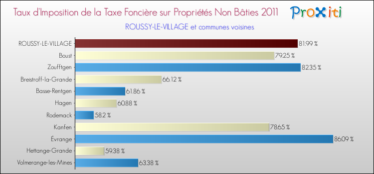 Taux d'imposition de la taxe foncière sur les immeubles et terrains non batis 2011 pour ROUSSY-LE-VILLAGE et les communes proches Comparaison des taux d'imposition de la taxe foncière sur les immeubles et terrains non batis 2011 pour ROUSSY-LE-VILLAGE et les communes voisines
