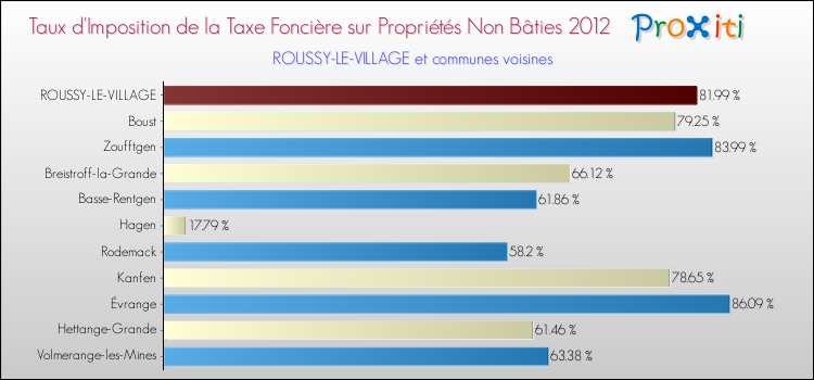 Taux d'imposition de la taxe foncière sur les immeubles et terrains non batis 2012 pour ROUSSY-LE-VILLAGE et les communes proches Comparaison des taux d'imposition de la taxe foncière sur les immeubles et terrains non batis 2012 pour ROUSSY-LE-VILLAGE et les communes voisines