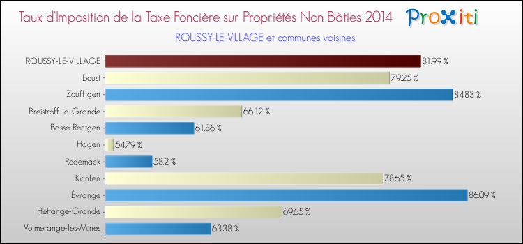 Taux d'imposition de la taxe foncière sur les immeubles et terrains non batis 2014 pour ROUSSY-LE-VILLAGE et les communes proches Comparaison des taux d'imposition de la taxe foncière sur les immeubles et terrains non batis 2014 pour ROUSSY-LE-VILLAGE et les communes voisines
