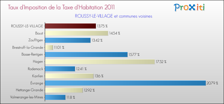 Taux d'imposition de la taxe d'habitation 2011 pour ROUSSY-LE-VILLAGE et les communes proches Comparaison des taux d'imposition de la taxe d'habitation 2011 pour ROUSSY-LE-VILLAGE et les communes voisines