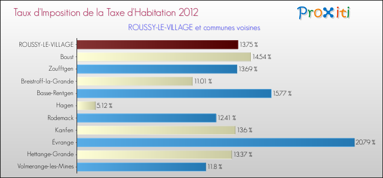 Taux d'imposition de la taxe d'habitation 2012 pour ROUSSY-LE-VILLAGE et les communes proches Comparaison des taux d'imposition de la taxe d'habitation 2012 pour ROUSSY-LE-VILLAGE et les communes voisines