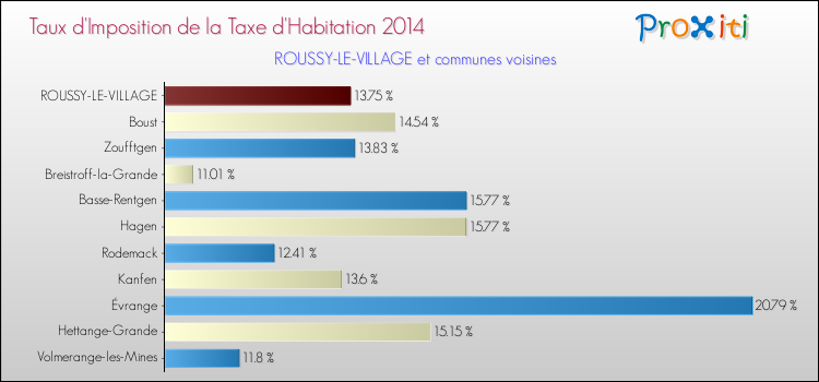 Taux d'imposition de la taxe d'habitation 2014 pour ROUSSY-LE-VILLAGE et les communes proches Comparaison des taux d'imposition de la taxe d'habitation 2014 pour ROUSSY-LE-VILLAGE et les communes voisines