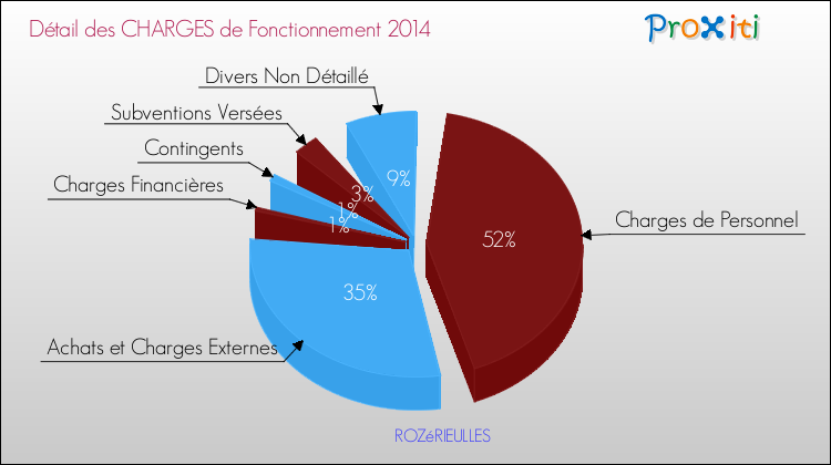 Décomposition des Charges de Fonctionnement 2014 de la commune de ROZéRIEULLES Charges de Fonctionnement 2014 pour la commune de ROZéRIEULLES