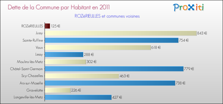 Dette par habitant de la commune en 2011 pour ROZéRIEULLES et les communes proches Comparaison de la dette par habitant de la commune en 2011 pour ROZéRIEULLES et les communes voisines