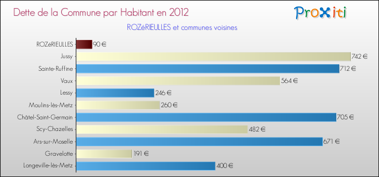 Dette par habitant de la commune en 2012 pour ROZéRIEULLES et les communes proches Comparaison de la dette par habitant de la commune en 2012 pour ROZéRIEULLES et les communes voisines