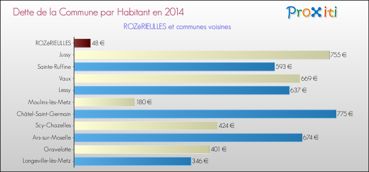 Dette par habitant de la commune en 2014 pour ROZéRIEULLES et les communes proches Comparaison de la dette par habitant de la commune en 2014 pour ROZéRIEULLES et les communes voisines
