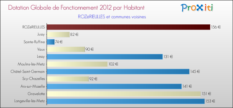 Montant des dotations globales de fonctionnement DGF par Habitant pour ROZéRIEULLES et les communes proches Comparaison des des dotations globales de fonctionnement DGF par habitant pour ROZéRIEULLES et les communes voisines