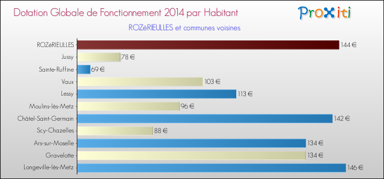 Montant des dotations globales de fonctionnement DGF par Habitant pour ROZéRIEULLES et les communes proches en 2014. Comparaison des des dotations globales de fonctionnement DGF par habitant pour ROZéRIEULLES et les communes voisines en 2014.