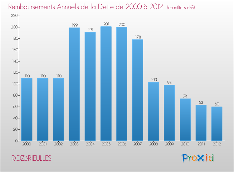 Evolution de l'annuité de la dette pour la commune de ROZéRIEULLES de 2000 à 2012 Annuités de la dette pour ROZéRIEULLES de 2000 à 2012