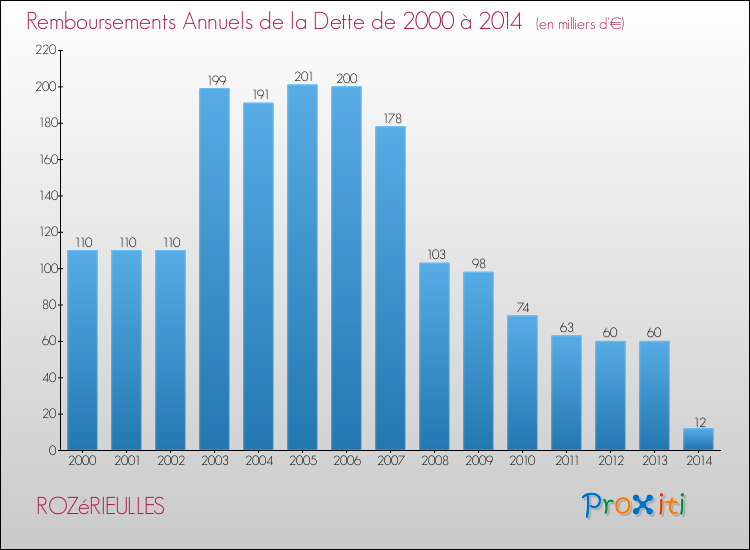 Evolution de l'annuité de la dette pour la commune de ROZéRIEULLES de 2000 à 2014 Annuités de la dette pour ROZéRIEULLES de 2000 à 2014