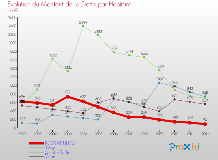 Evolution de la dette par habitant pour la commune de ROZéRIEULLES et les communes proches de 2000 à 2012 Comparaison de la dette par habitant pour ROZéRIEULLES et les communes voisines de 2000 à 2012