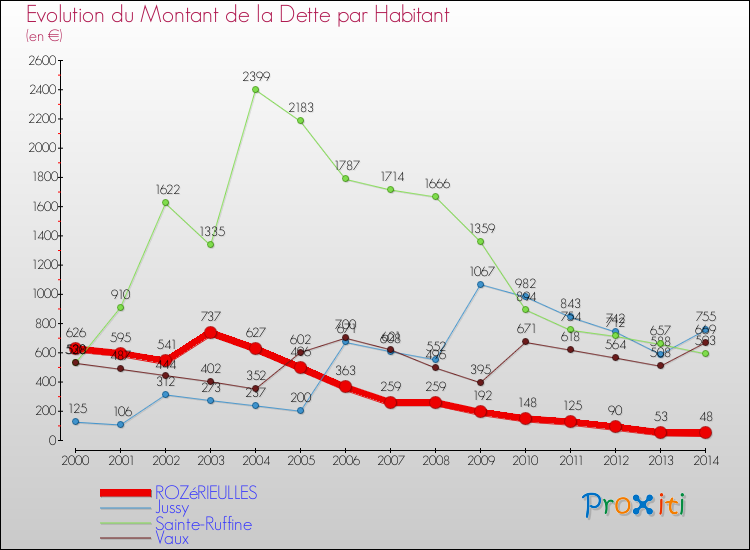 Evolution de la dette par habitant pour la commune de ROZéRIEULLES et les communes proches de 2000 à 2014 Comparaison de la dette par habitant pour ROZéRIEULLES et les communes voisines de 2000 à 2014