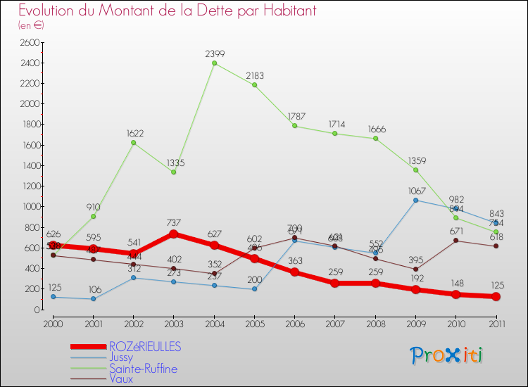 Evolution de la dette par habitant pour la commune de ROZéRIEULLES et les communes proches Comparaison de la dette par habitant pour ROZéRIEULLES et les communes voisines