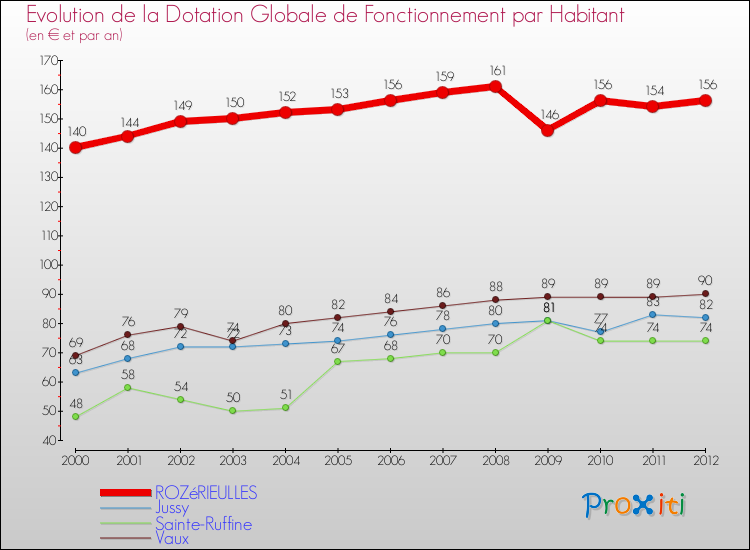 Evolution et montant de la dotation globale de fonctionnement par Habitant pour ROZéRIEULLES et les communes proches Comparaison des dotations globales de fonctionnement par habitant pour ROZéRIEULLES et les communes voisines