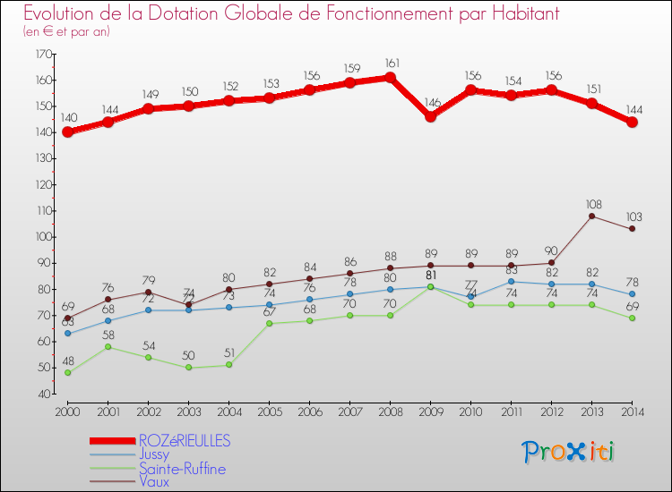 Evolution et montant de la dotation globale de fonctionnement par Habitant pour ROZéRIEULLES et les communes proches de 2000 à 2014. Comparaison des dotations globales de fonctionnement par habitant pour ROZéRIEULLES et les communes voisines de 2000 à 2014.