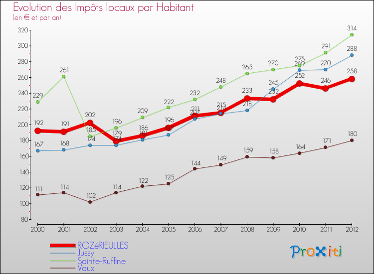 Evolution et montant des impôts locaux par Habitant pour ROZéRIEULLES et les communes proches Comparaison des impôts locaux par habitant pour ROZéRIEULLES et les communes voisines