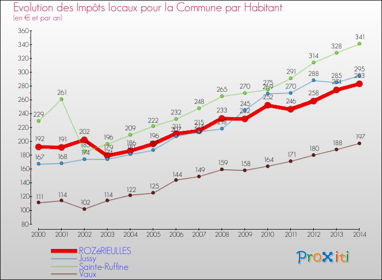Evolution et montant des impôts locaux par Habitant pour ROZéRIEULLES et les communes proches de 2000 à 2014 Comparaison des impôts locaux par habitant pour ROZéRIEULLES et les communes voisines de 2000 à 2014