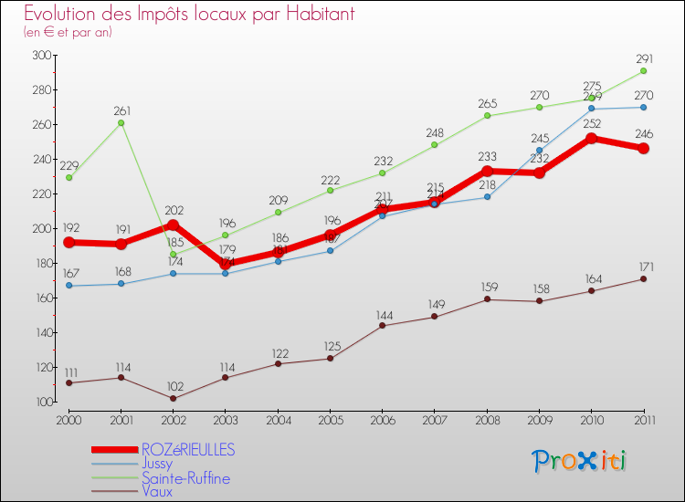 Evolution et montant des impôts locaux par Habitant pour ROZéRIEULLES et les communes proches Comparaison des impôts locaux par habitant pour ROZéRIEULLES et les communes voisines