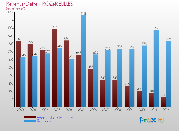 Evolution comparée de la dette et des revenus pour la commune de ROZéRIEULLES de 2000 à 2012 Comparaison de la dette et des revenus pour ROZéRIEULLES de 2000 à 2012