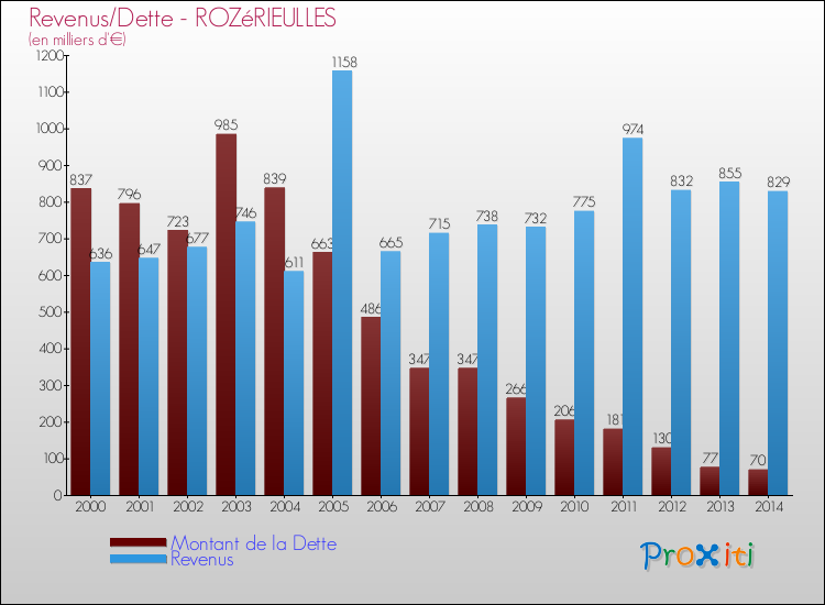 Evolution comparée de la dette et des revenus pour la commune de ROZéRIEULLES de 2000 à 2014 Comparaison de la dette et des revenus pour ROZéRIEULLES de 2000 à 2014