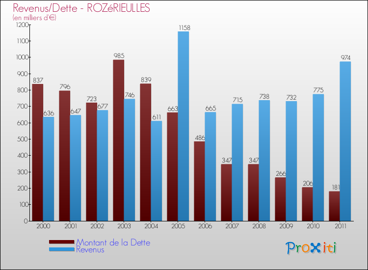 Evolution comparée de la dette et des revenus pour la commune de ROZéRIEULLES de 2000 à 2011 Comparaison de la dette et des revenus pour ROZéRIEULLES de 2000 à 2011