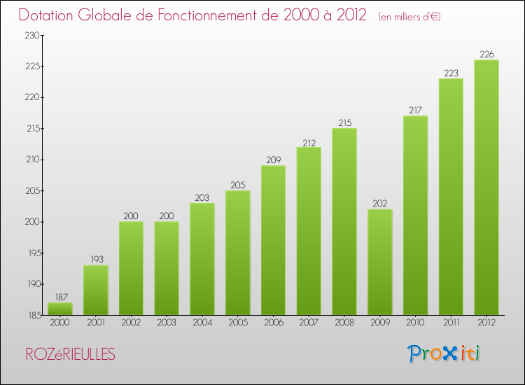 Evolution du montant de la Dotation Globale de Fonctionnement pour la commune de ROZéRIEULLES de 2000 à 2012 Evolution du montant de la Dotation Globale de Fonctionnement pour ROZéRIEULLES de 2000 à 2012