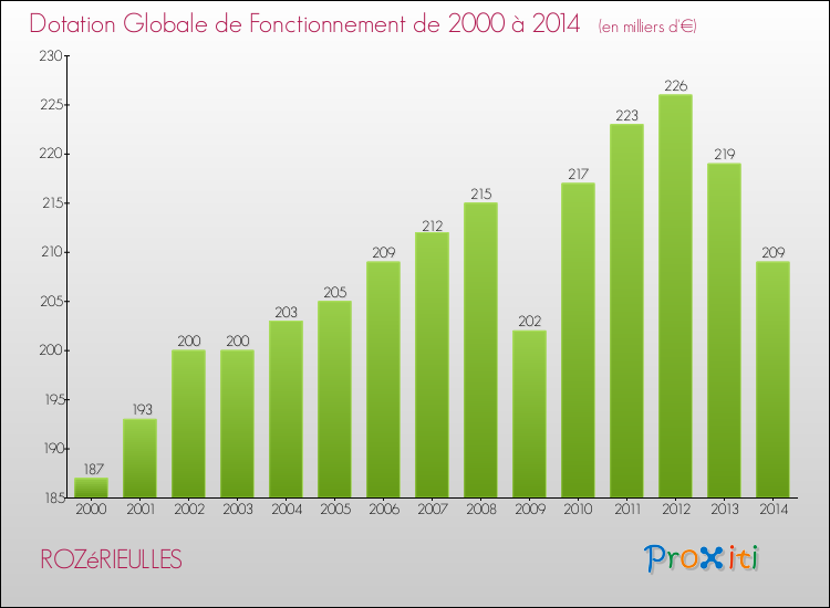 Evolution du montant de la Dotation Globale de Fonctionnement pour la commune de ROZéRIEULLES de 2000 à 2014 Evolution du montant de la Dotation Globale de Fonctionnement pour ROZéRIEULLES de 2000 à 2014