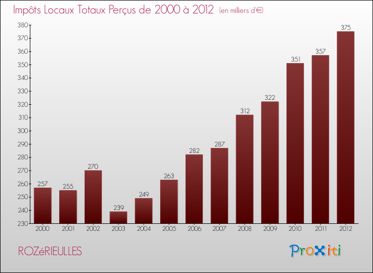 Evolution des Impôts Locaux pour la commune de ROZéRIEULLES de 2000 à 2012 Evolution des Impôts Locaux pour ROZéRIEULLES de 2000 à 2012