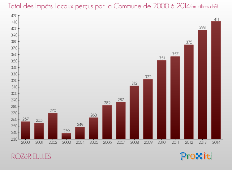 Evolution des Impôts Locaux pour la commune de ROZéRIEULLES de 2000 à 2014 Evolution des Impôts Locaux pour ROZéRIEULLES de 2000 à 2014