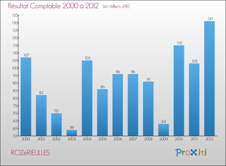 Evolution du résultat comptable pour la commune de ROZéRIEULLES de 2000 à 2012 Evolution du résultat comptable pour ROZéRIEULLES de 2000 à 2012