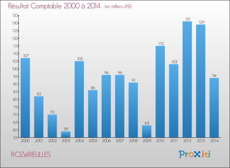 Evolution du résultat comptable pour la commune de ROZéRIEULLES de 2000 à 2014 Evolution du résultat comptable pour ROZéRIEULLES de 2000 à 2014