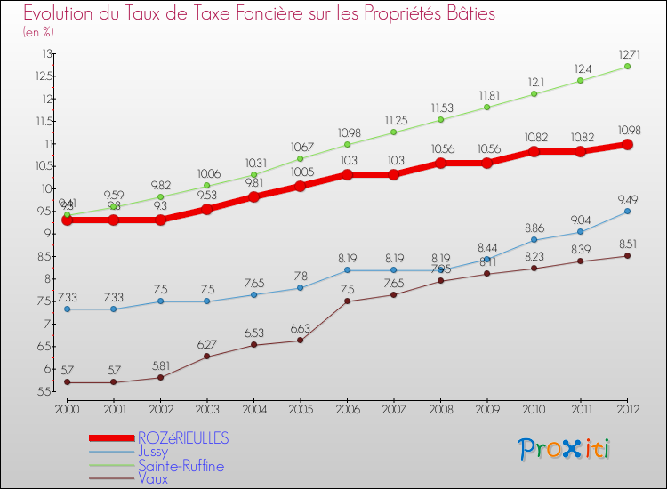 Evolution du taux de la taxe foncière sur le bati pour ROZéRIEULLES et les communes proches de 2000 à 2012 Comparaison des taux de taxe foncière sur le bati pour ROZéRIEULLES et les communes voisines de 2000 à 2012