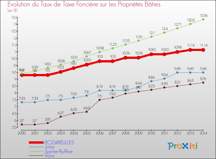 Evolution du taux de la taxe foncière sur le bati pour ROZéRIEULLES et les communes proches de 2000 à 2014 Comparaison des taux de taxe foncière sur le bati pour ROZéRIEULLES et les communes voisines de 2000 à 2014