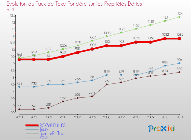 Evolution du taux de la taxe foncière sur le bati pour ROZéRIEULLES et les communes proches Comparaison des taux de taxe foncière sur le bati pour ROZéRIEULLES et les communes voisines