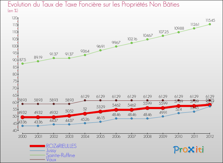 Evolution du taux de la taxe foncière sur les immeubles et terrains non batis pour ROZéRIEULLES et les communes proches de 2000 à 2012 Comparaison des taux de la taxe foncière sur les immeubles et terrains non batis pour ROZéRIEULLES et les communes voisines de 2000 à 2012