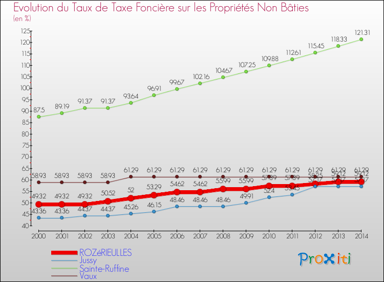 Evolution du taux de la taxe foncière sur les immeubles et terrains non batis pour ROZéRIEULLES et les communes proches de 2000 à 2014 Comparaison des taux de la taxe foncière sur les immeubles et terrains non batis pour ROZéRIEULLES et les communes voisines de 2000 à 2014