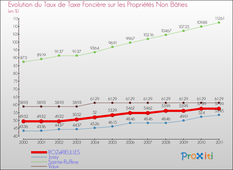 Evolution du taux de la taxe foncière sur les immeubles et terrains non batis pour ROZéRIEULLES et les communes proches Comparaison des taux de la taxe foncière sur les immeubles et terrains non batis pour ROZéRIEULLES et les communes voisines