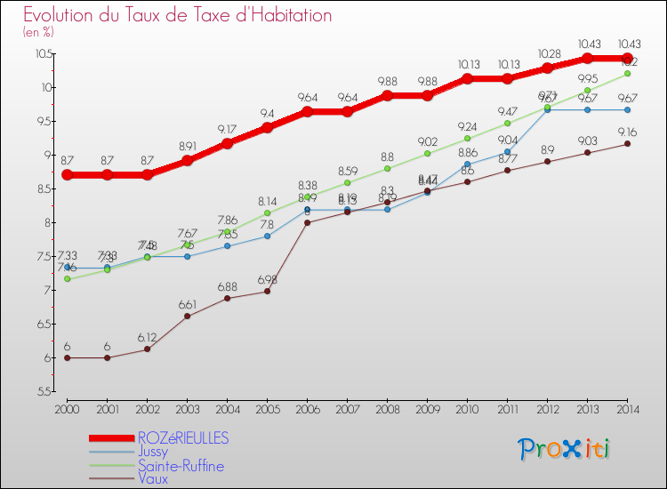 Evolution du taux de la taxe d'habitation pour ROZéRIEULLES et les communes proches de 2000 à 2014 Comparaison des taux de la taxe d'habitation pour ROZéRIEULLES et les communes voisines de 2000 à 2014
