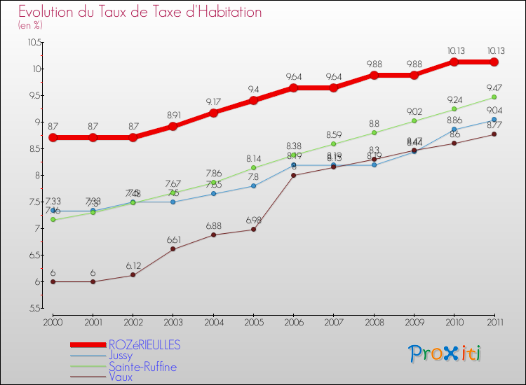 Evolution du taux de la taxe d'habitation pour ROZéRIEULLES et les communes proches Comparaison des taux de la taxe d'habitation pour ROZéRIEULLES et les communes voisines
