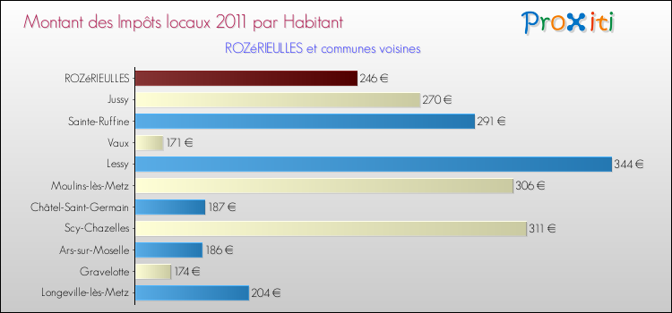 Montant des impôts locaux par Habitant pour ROZéRIEULLES et les communes proches Comparaison des impôts locaux par habitant pour ROZéRIEULLES et les communes voisines