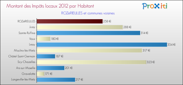 Montant des impôts locaux par Habitant pour ROZéRIEULLES et les communes proches Comparaison des impôts locaux par habitant pour ROZéRIEULLES et les communes voisines