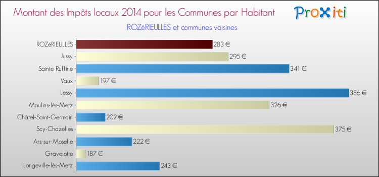 Montant des impôts locaux par Habitant pour ROZéRIEULLES et les communes proches en 2014 Comparaison des impôts locaux par habitant pour ROZéRIEULLES et les communes voisines en 2014